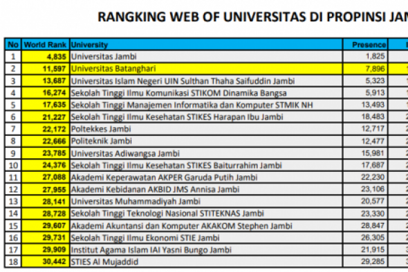 1. Universitas Batanghari meraih peringkat 2 se Provinsi Jambi tahun 2020 pada Webometrics